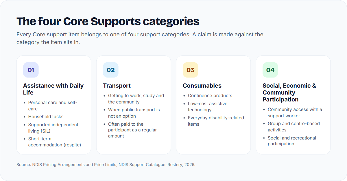 The four NDIS Core Supports categories: Assistance with Daily Life, Transport, Consumables, and Assistance with Social, Economic and Community Participation, with examples of each