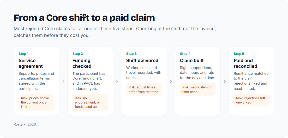 Five steps from a Core shift to a paid claim: service agreement, funding checked, shift delivered, claim built, paid and reconciled, with the risk at each step