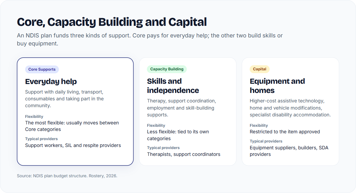 Comparison of NDIS Core Supports, Capacity Building and Capital: what each funds, how flexible it is, and typical providers