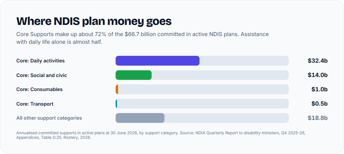Bar chart of annualised committed supports at 30 June 2026: Core daily activities $32.4 billion, Core social and civic $14.0 billion, Core consumables $1.0 billion, Core transport $0.5 billion, all other support categories $18.8 billion