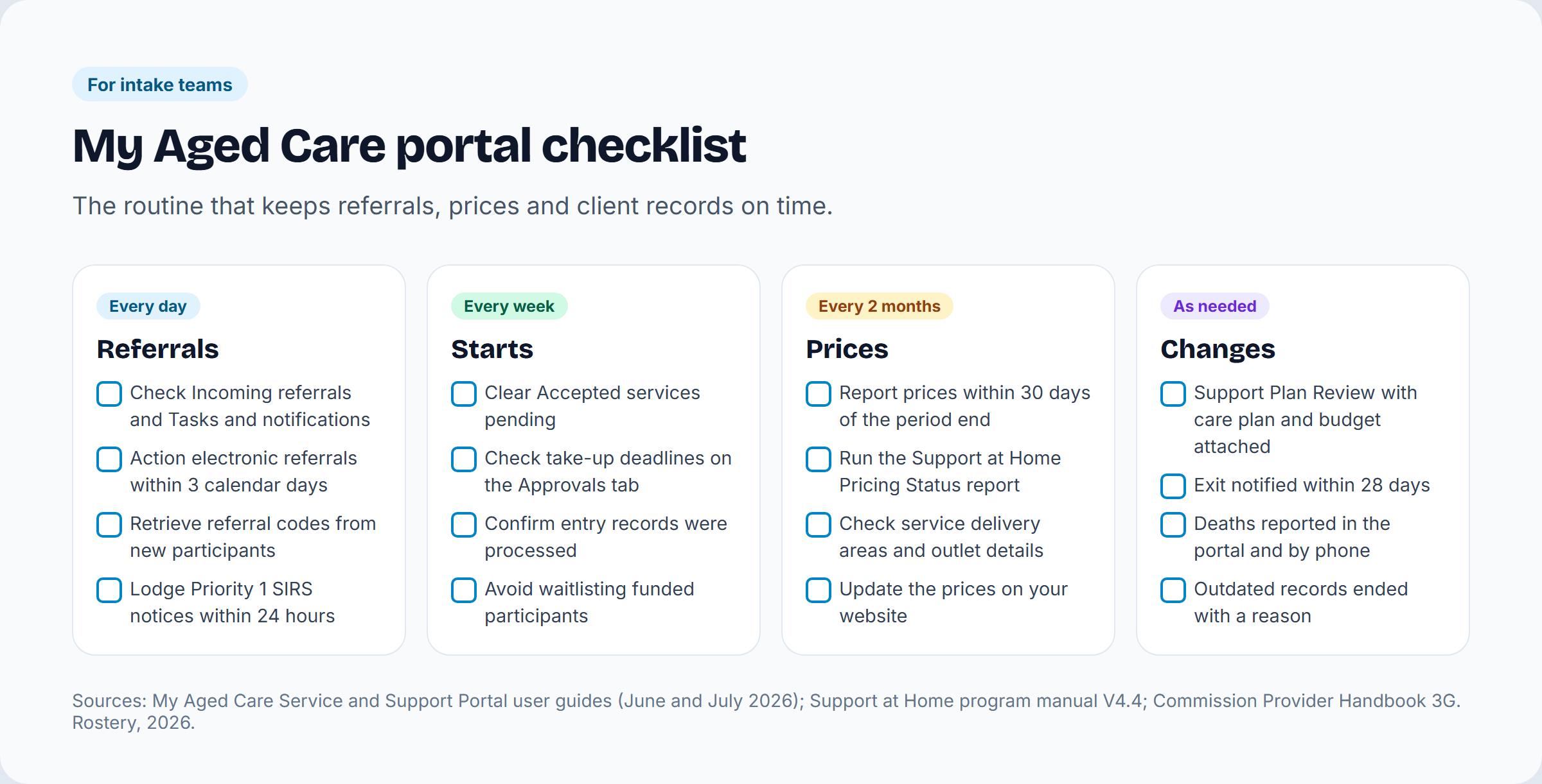 My Aged Care portal checklist: daily referrals, weekly starts, prices every 2 months, and changes as needed