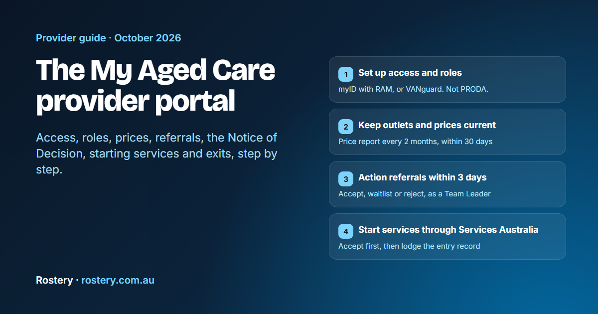 The My Aged Care provider portal in four steps: set up access and roles, keep outlets and prices current, action referrals within 3 days, and start services through Services Australia