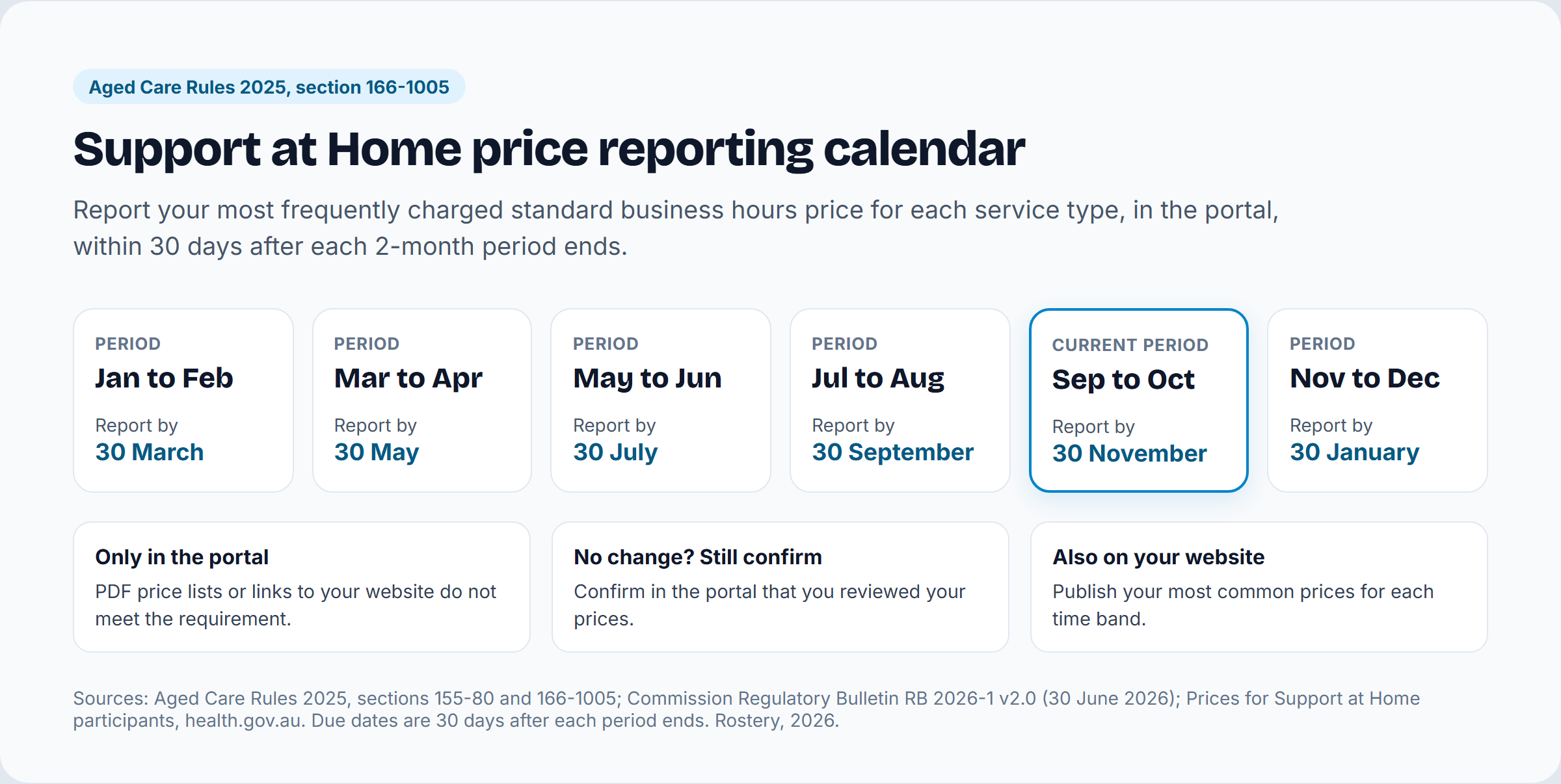 Support at Home price reporting calendar: six 2-month periods, each reported within 30 days, with the September to October 2026 period due by 30 November
