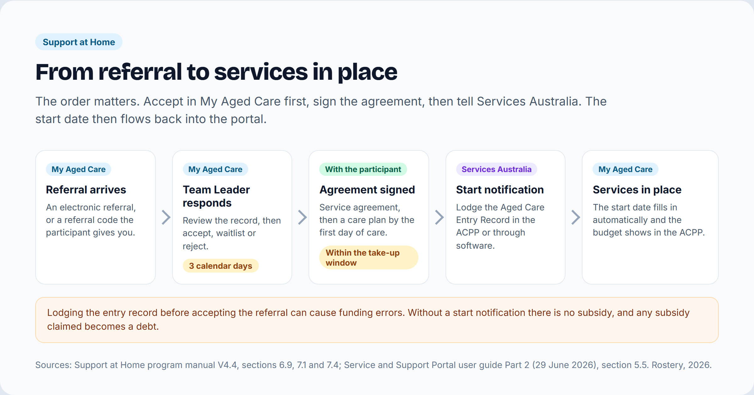 From referral to services in place: referral arrives, Team Leader responds within 3 calendar days, service agreement signed, start notification lodged with Services Australia, and services in place