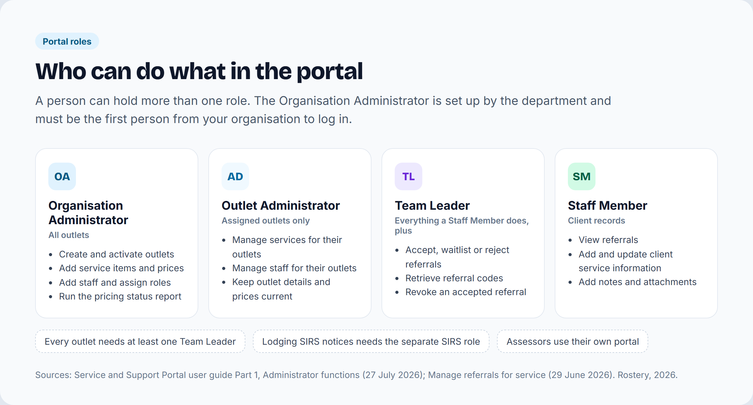 Portal roles: Organisation Administrator for all outlets, Outlet Administrator for assigned outlets, Team Leader who manages referrals, and Staff Member who updates client records