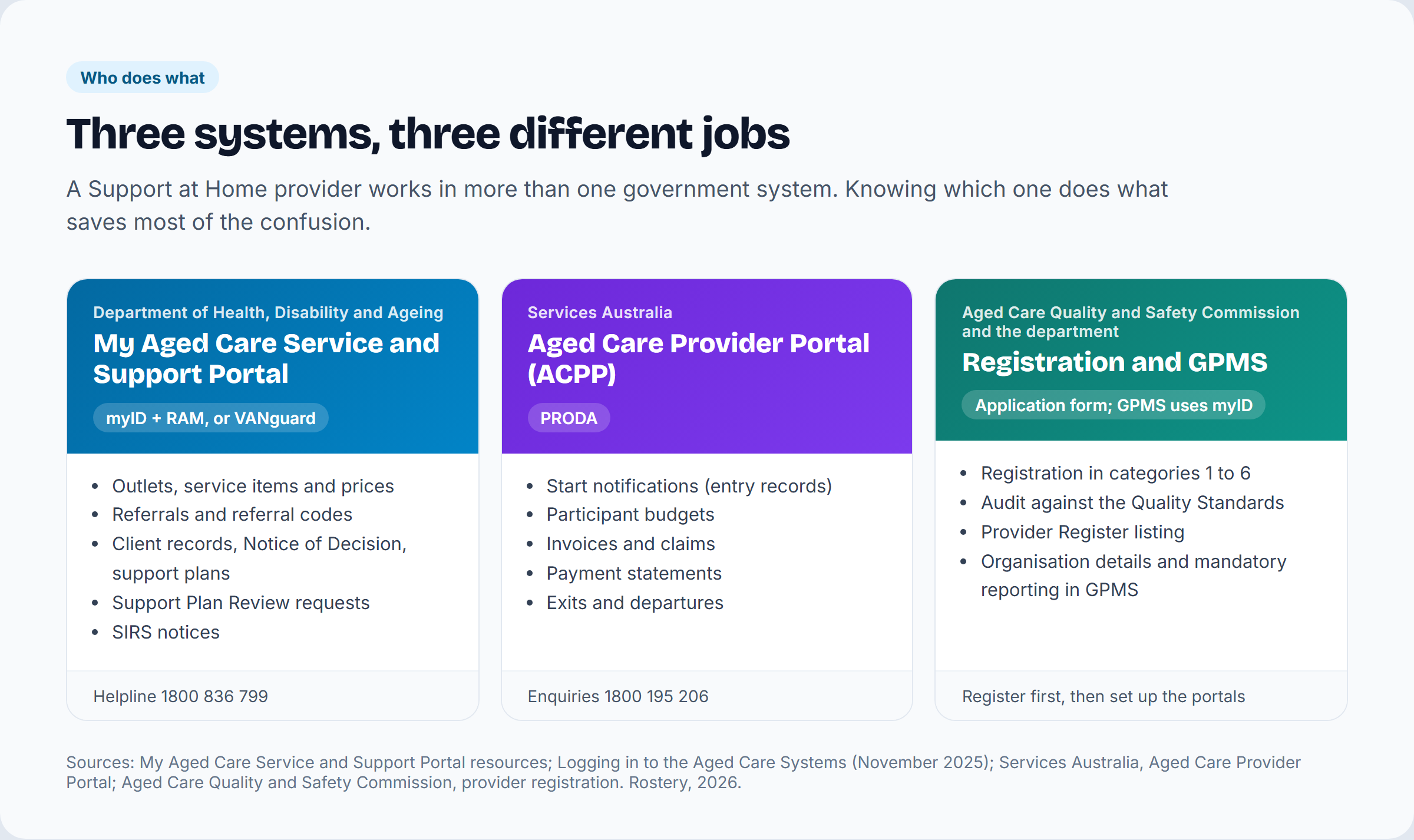 Three systems compared: the My Aged Care Service and Support Portal for outlets, prices, referrals, client records and SIRS; the Services Australia Aged Care Provider Portal for start notifications, budgets, claims and exits; and Commission registration with GPMS
