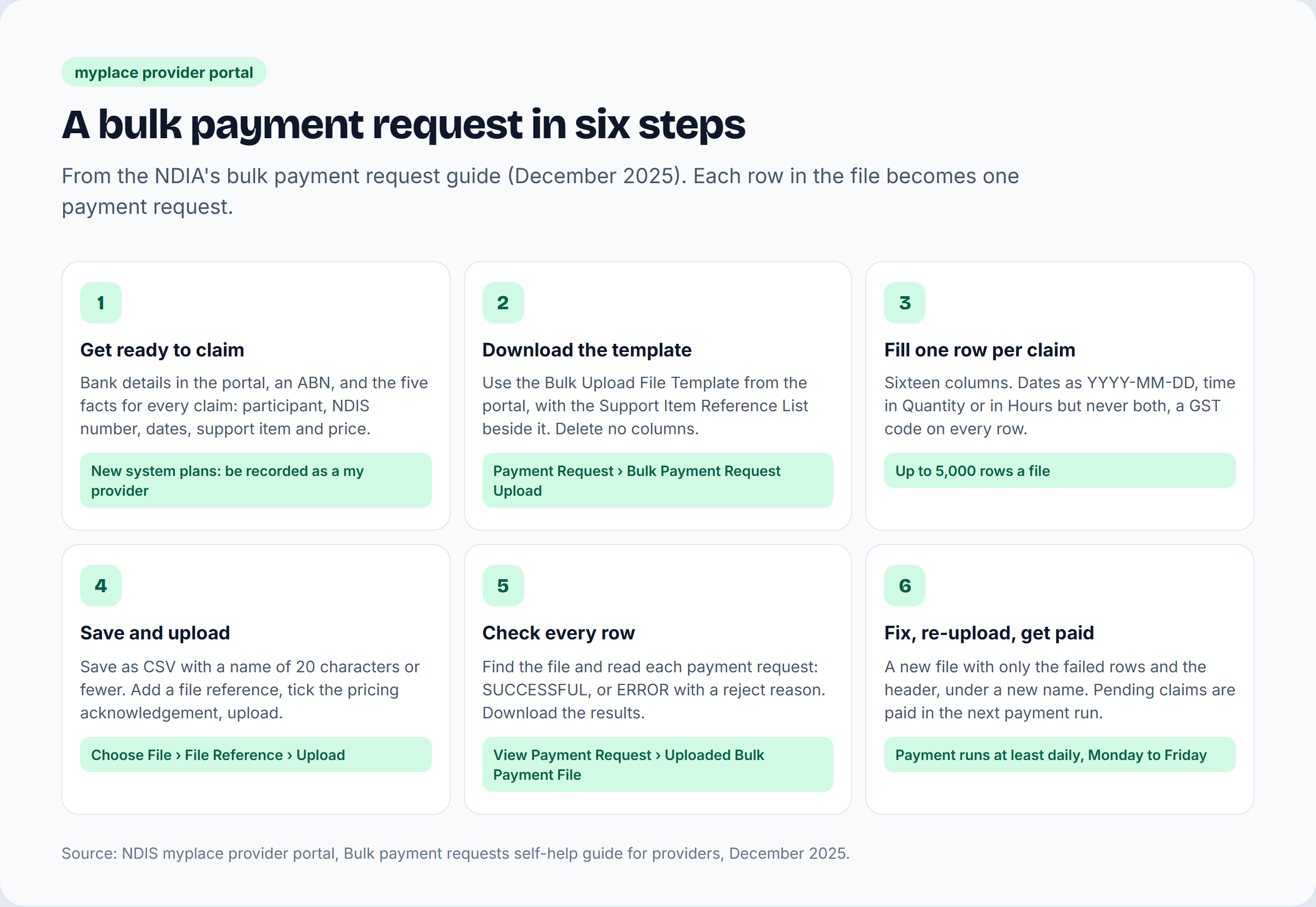 The six steps of an NDIS bulk payment request in the myplace provider portal