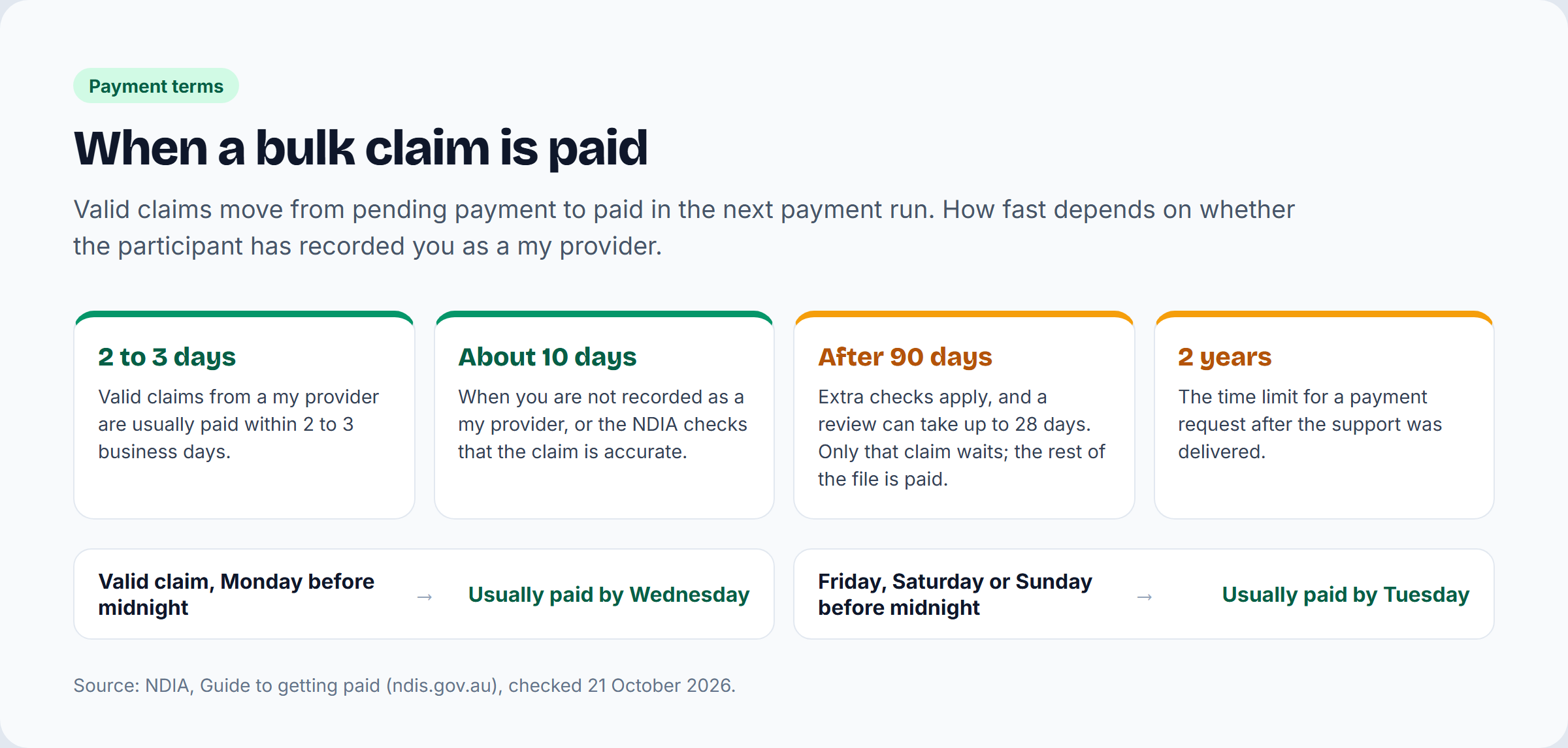 When an NDIS bulk claim is paid: 2 to 3 business days as a my provider, about 10 otherwise