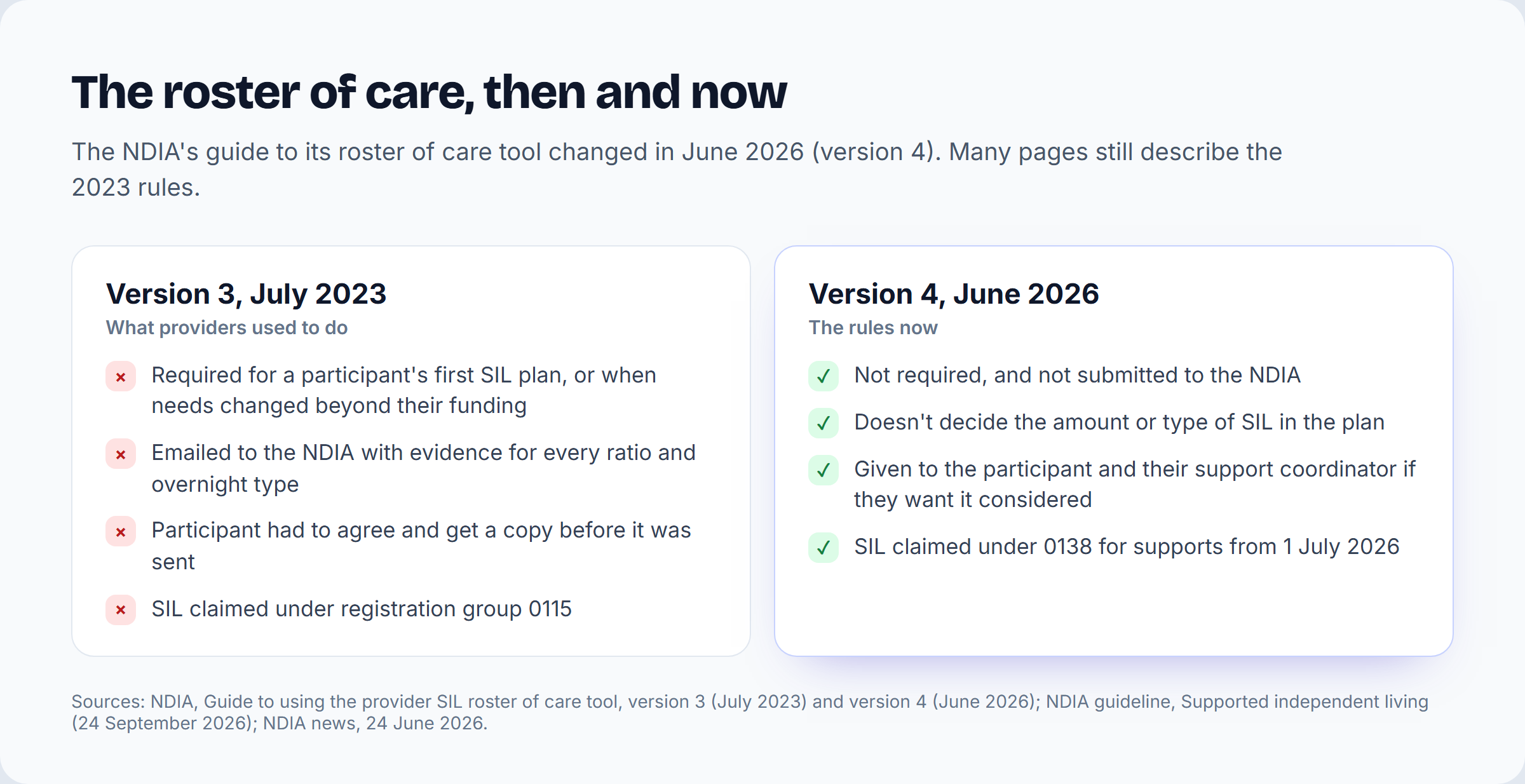 The roster of care under the 2023 guide compared with the June 2026 guide