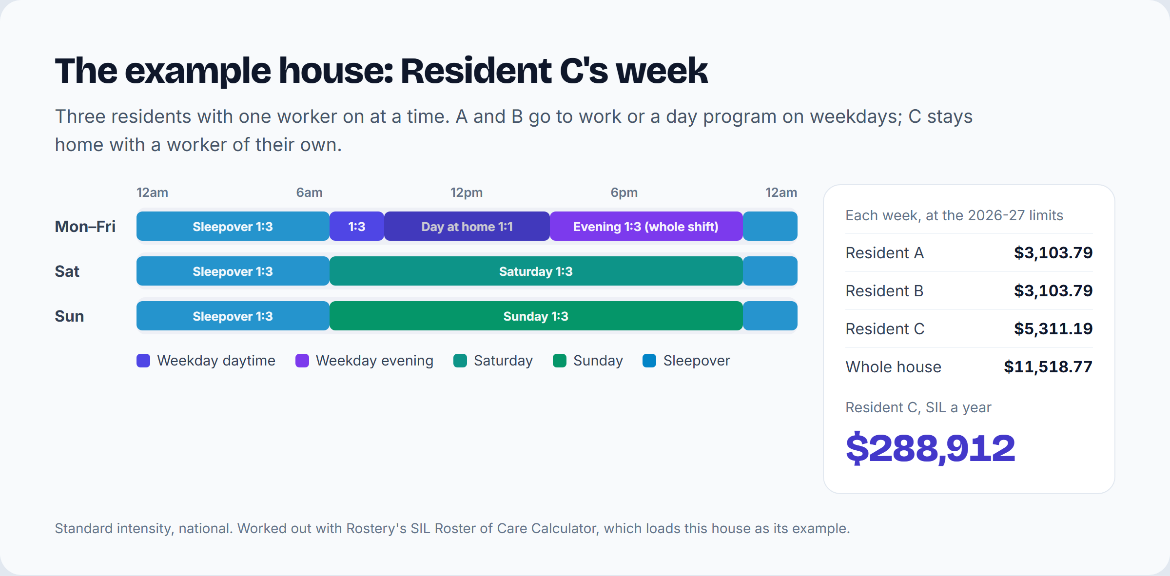 Resident C's week in the example house, coloured by time band, with each resident's weekly cost