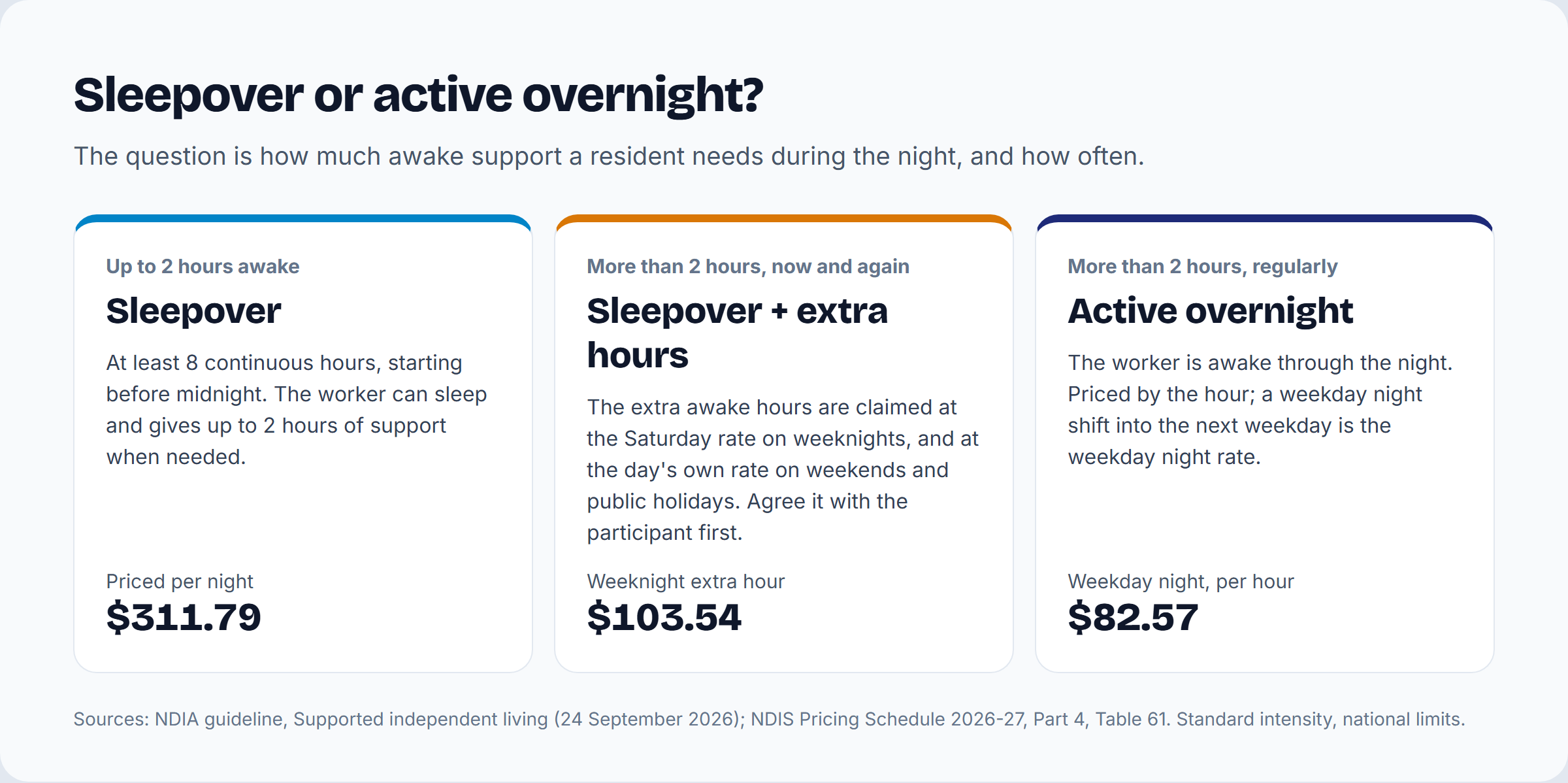 Choosing between a sleepover, a sleepover with extra hours and active overnight support
