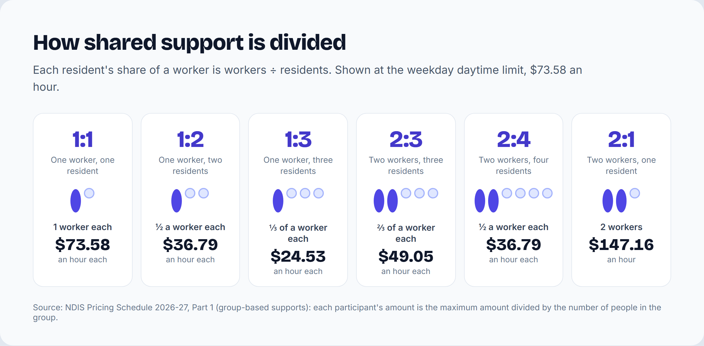 Shared SIL support ratios from 1:1 to 2:1 with the cost per resident per hour