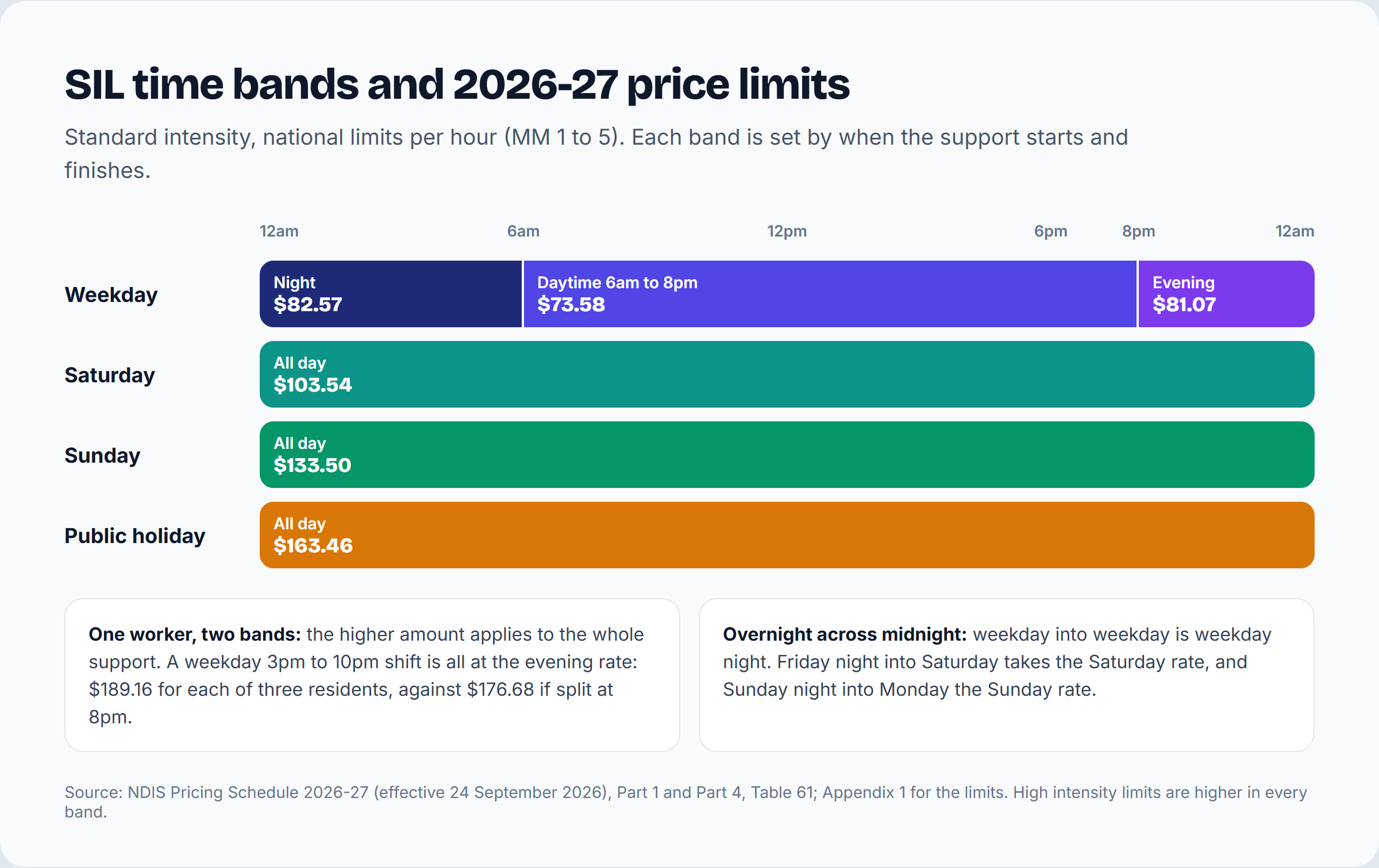 SIL time bands across a weekday, Saturday, Sunday and public holiday with 2026-27 price limits