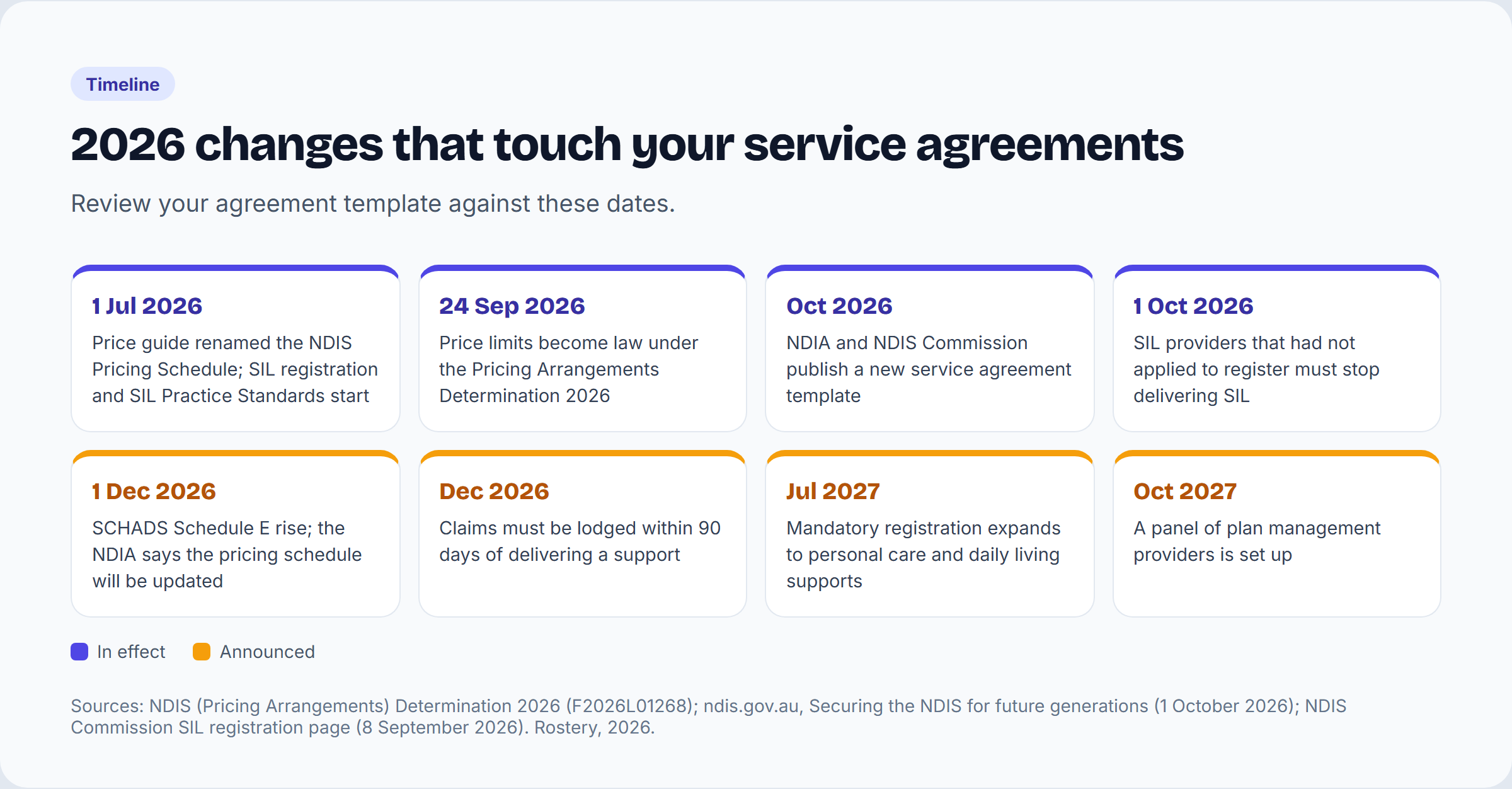 Timeline of 2026 changes affecting NDIS service agreements, from the Pricing Schedule rename on 1 July 2026 to the plan management panel in October 2027