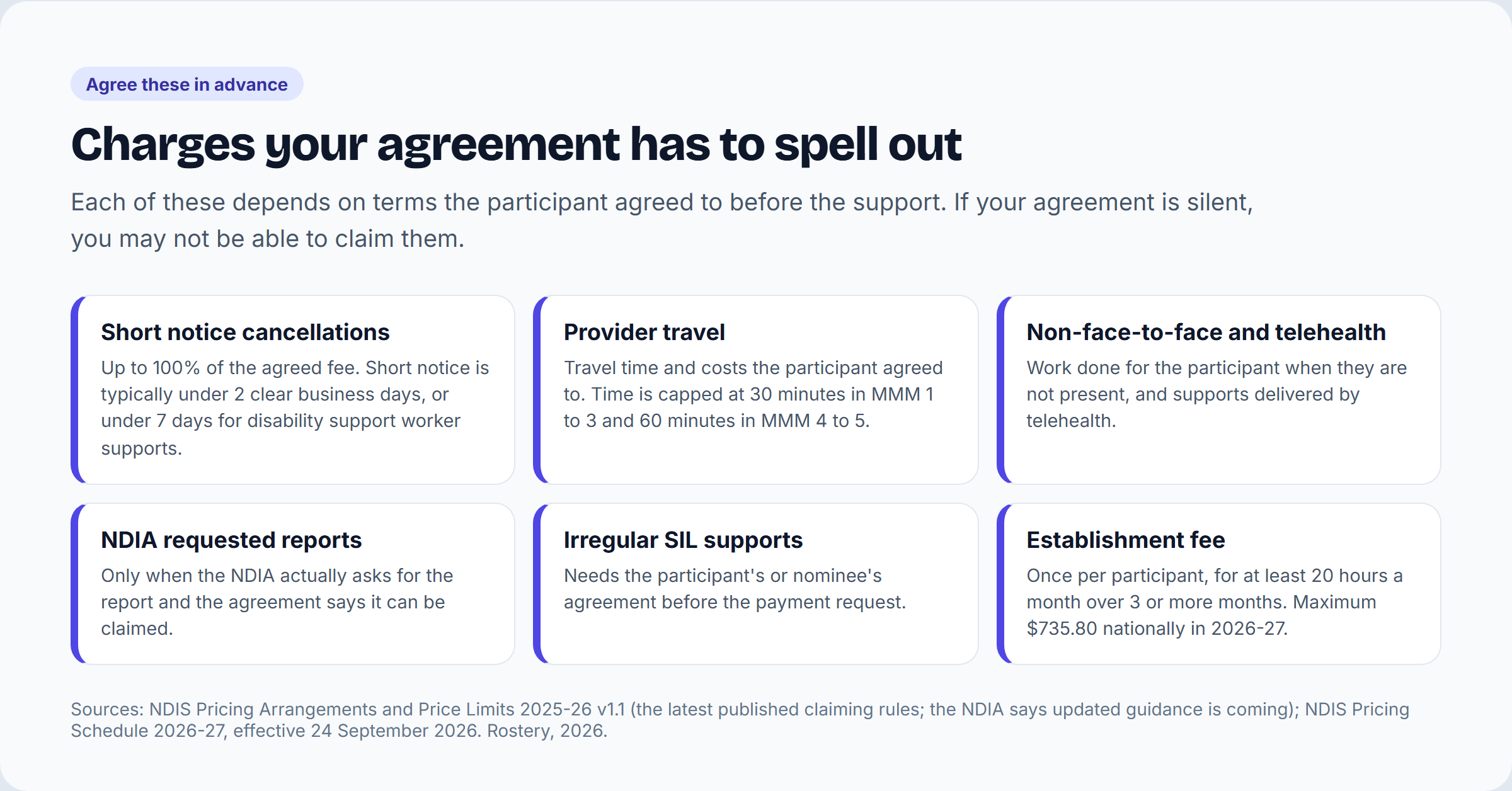 Six charges to agree in advance: short notice cancellations, provider travel, non-face-to-face and telehealth, NDIA requested reports, irregular SIL supports and the establishment fee