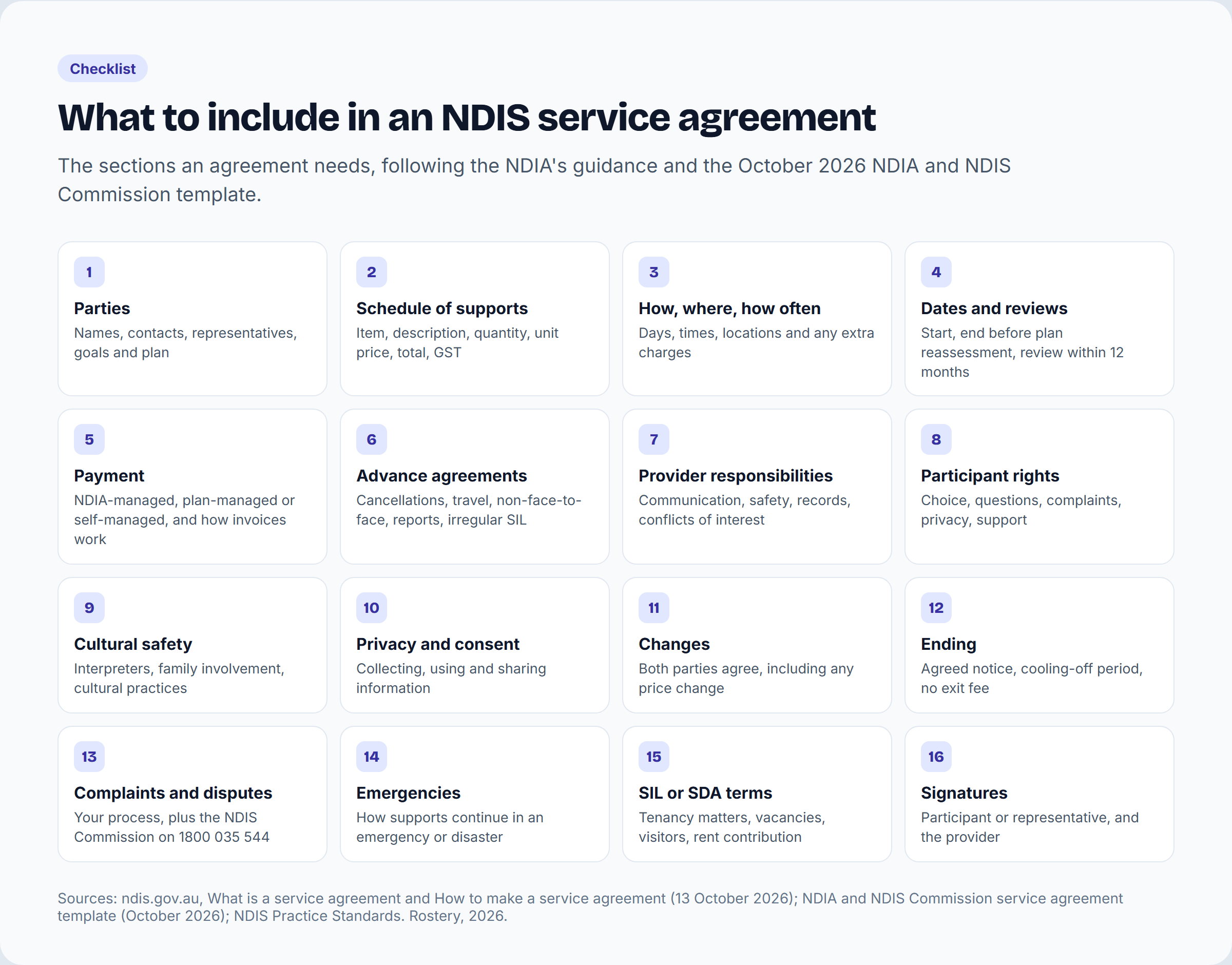 Sixteen sections of an NDIS service agreement, from parties and schedule of supports to complaints, emergencies, SIL or SDA terms and signatures