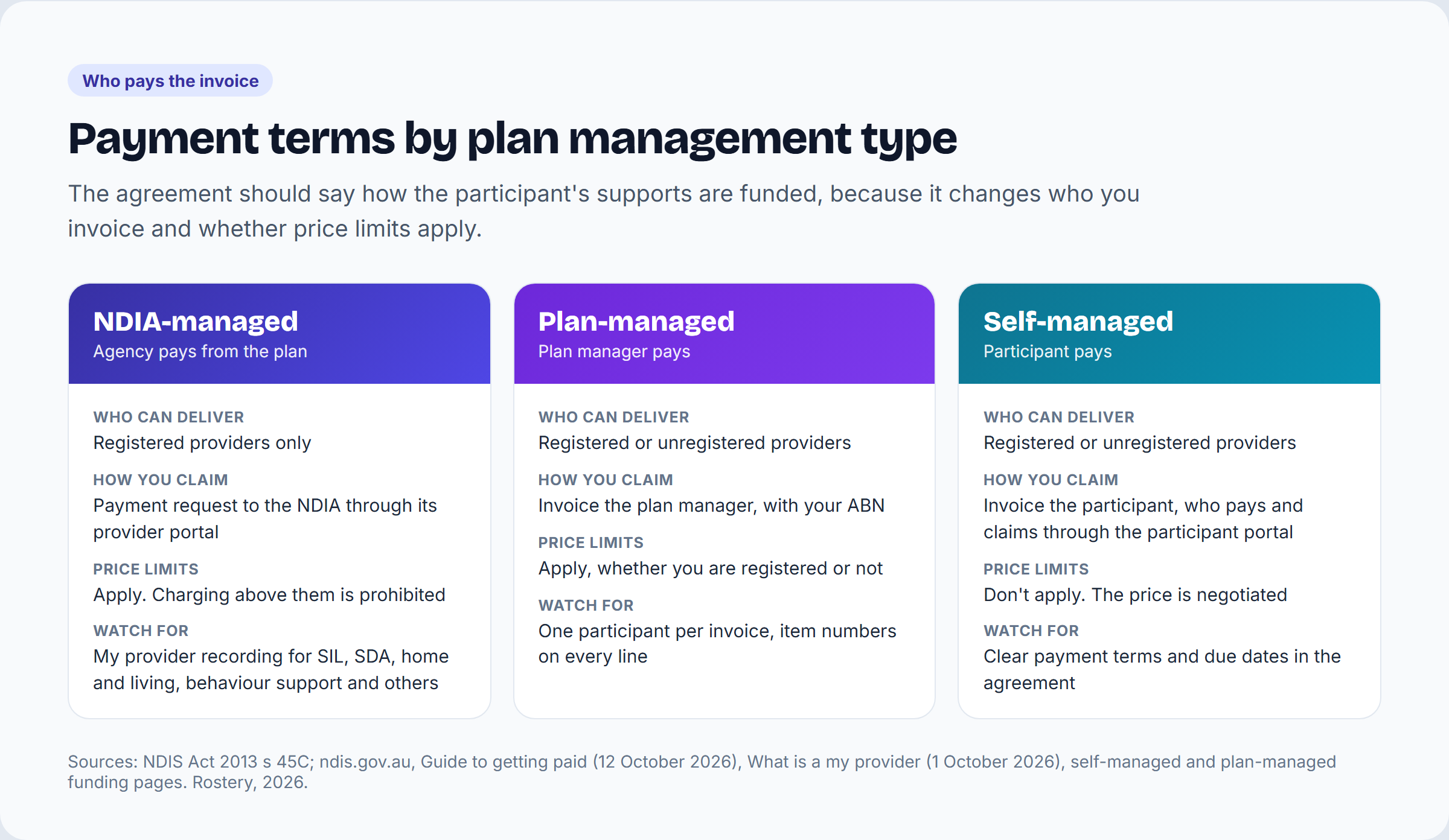 Payment terms for NDIA-managed, plan-managed and self-managed participants: who can deliver, how to claim, whether price limits apply and what to watch for