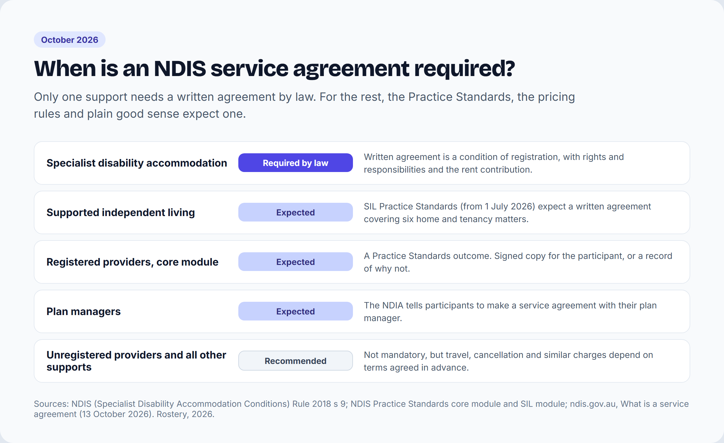 When an NDIS service agreement is required: required by law for SDA; expected for SIL, registered providers under the core module and plan managers; recommended for unregistered providers and all other supports