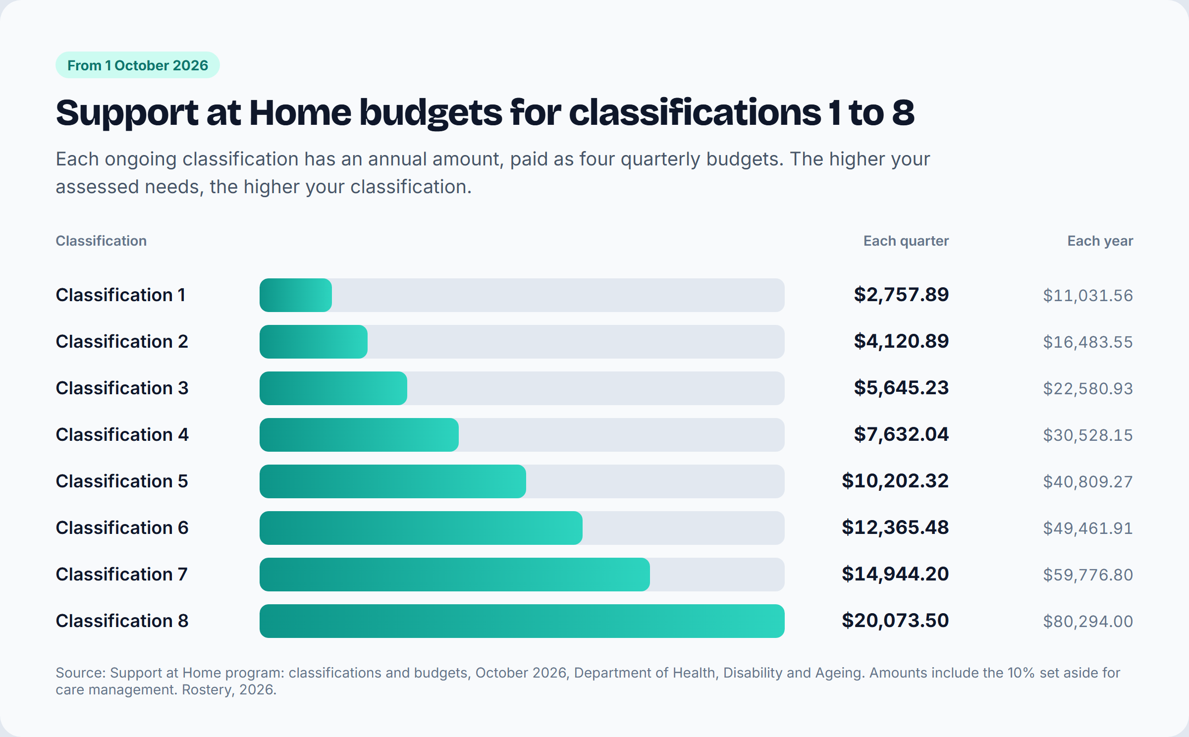 Bar chart of Support at Home quarterly budgets from 1 October 2026: Classification 1 $2,757.89, 2 $4,120.89, 3 $5,645.23, 4 $7,632.04, 5 $10,202.32, 6 $12,365.48, 7 $14,944.20 and 8 $20,073.50