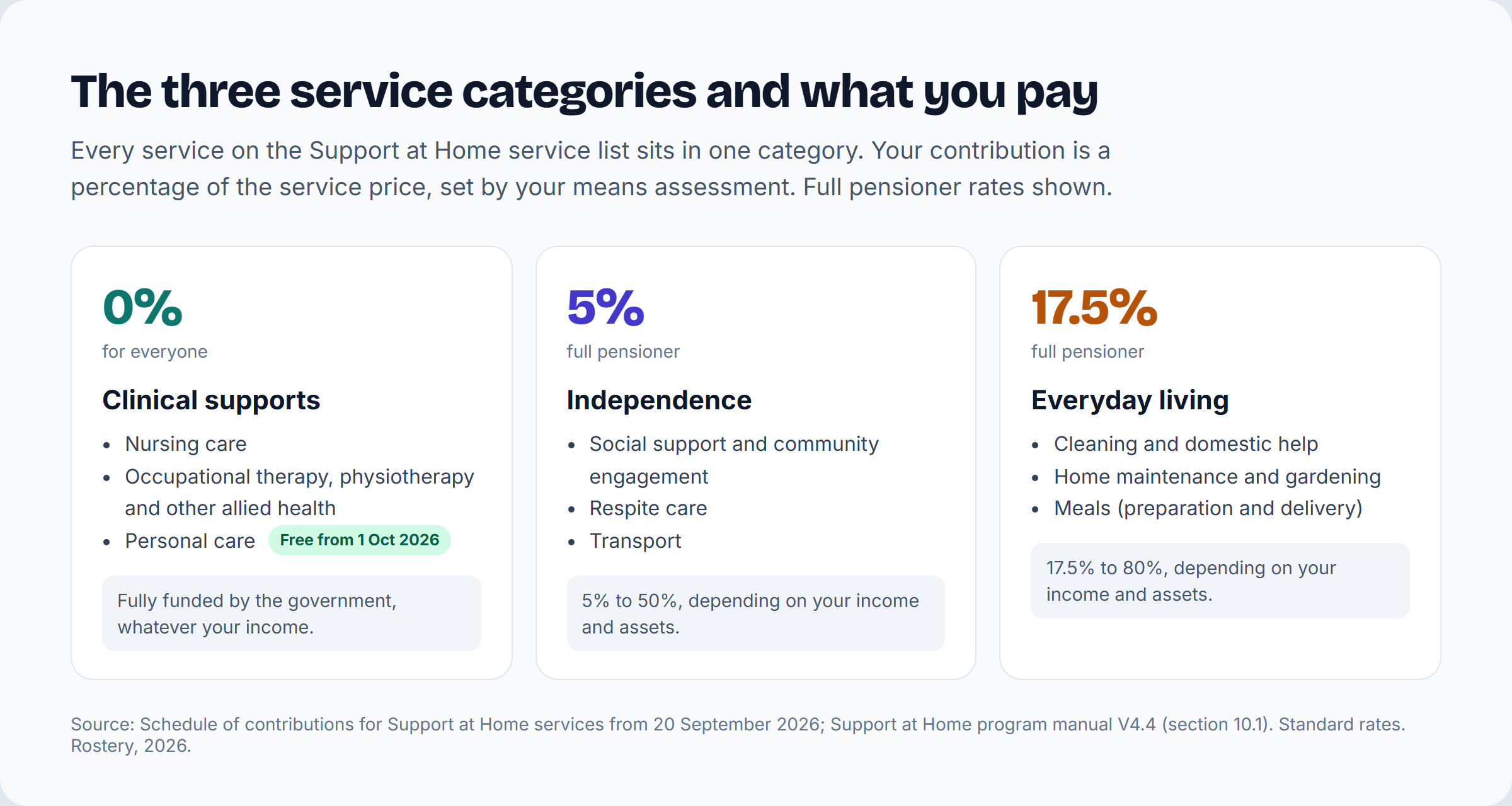The three Support at Home service categories with full pensioner contribution rates: clinical supports 0%, independence 5%, everyday living 17.5%