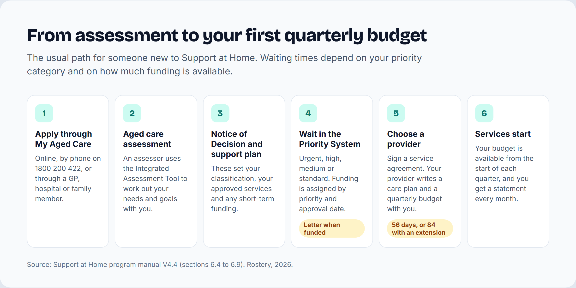 Six steps from applying through My Aged Care to services starting: apply, aged care assessment, Notice of Decision and support plan, wait in the Priority System, choose a provider within 56 days or 84 with an extension, services start