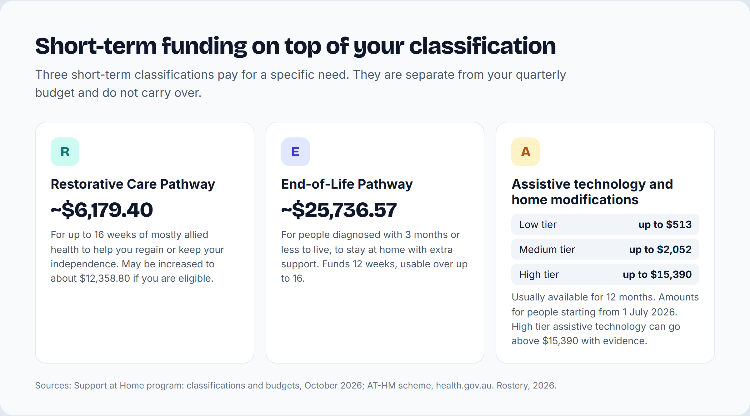 Three short-term funding options: Restorative Care Pathway about $6,179.40 for up to 16 weeks, End-of-Life Pathway about $25,736.57 over 12 weeks (usable over up to 16), and AT-HM tiers up to $513, $2,052 and $15,390