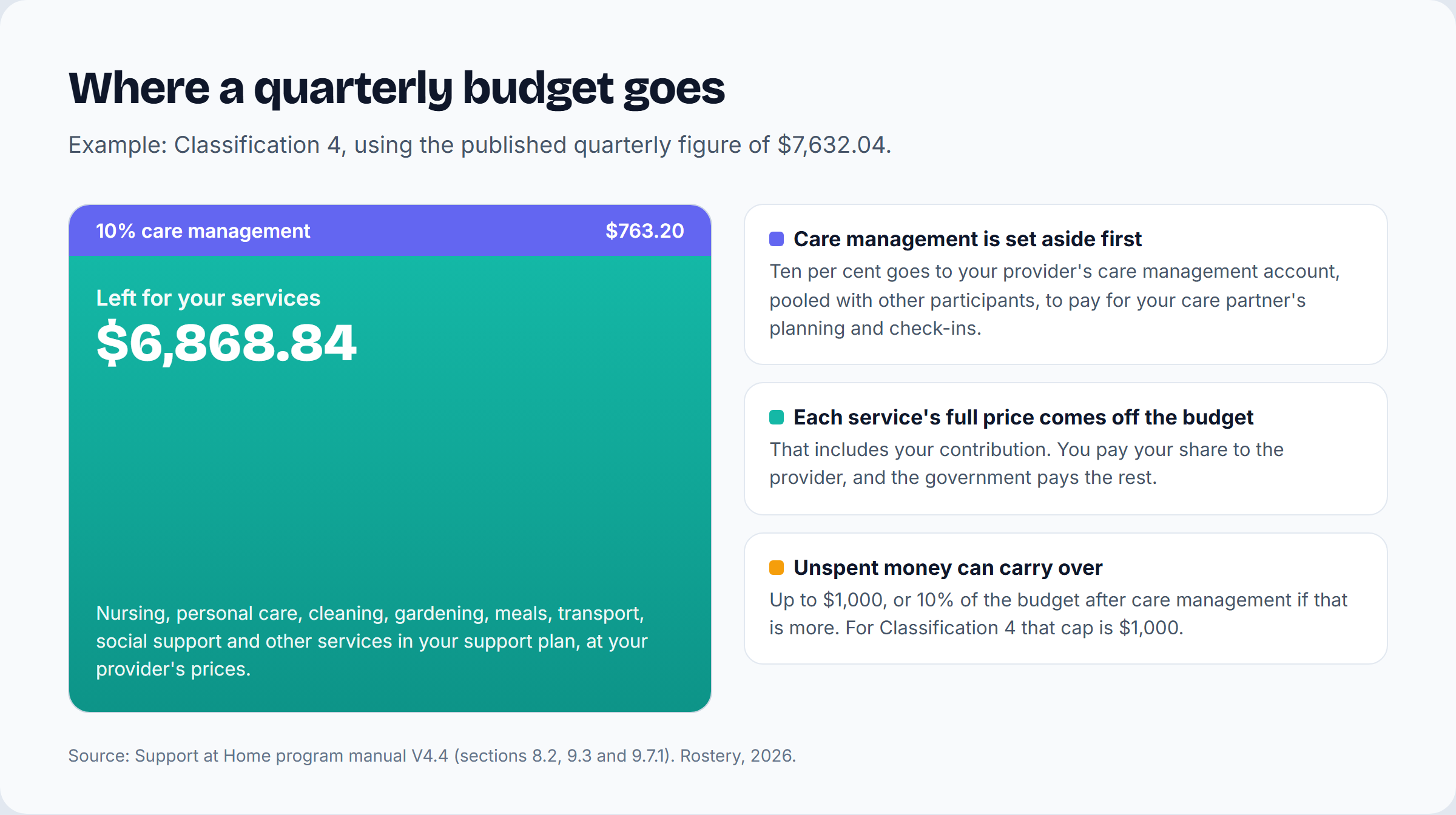 Diagram of a Classification 4 quarterly budget of $7,632.04: $763.20 (10%) to the provider's pooled care management account and $6,868.84 left for services, with notes on contributions and carry-over