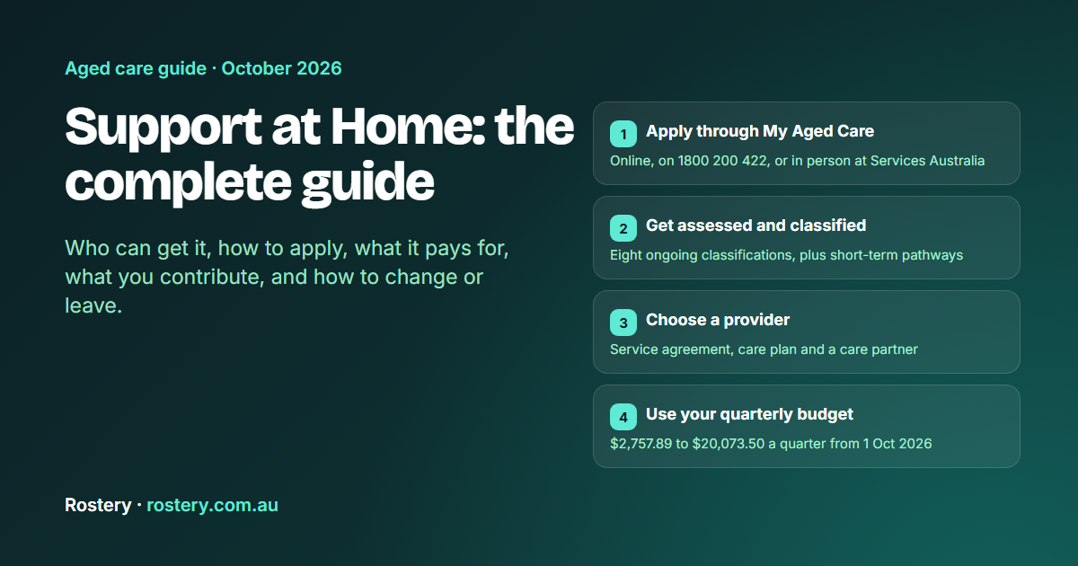 Support at Home: the complete guide, showing four steps: apply through My Aged Care, get assessed and classified, choose a provider, and use a quarterly budget of $2,757.89 to $20,073.50