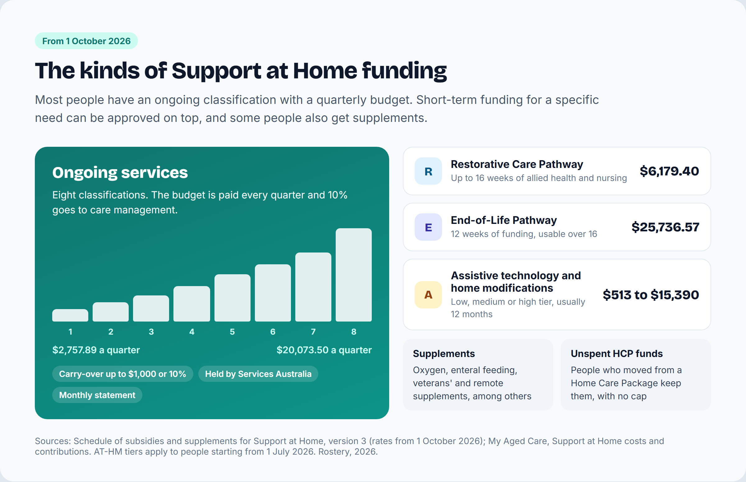 The kinds of Support at Home funding: ongoing services in eight classifications from $2,757.89 to $20,073.50 a quarter; the Restorative Care Pathway at $6,179.40; the End-of-Life Pathway at $25,736.57; AT-HM tiers from $513 to $15,390; supplements; and unspent Home Care Package funds