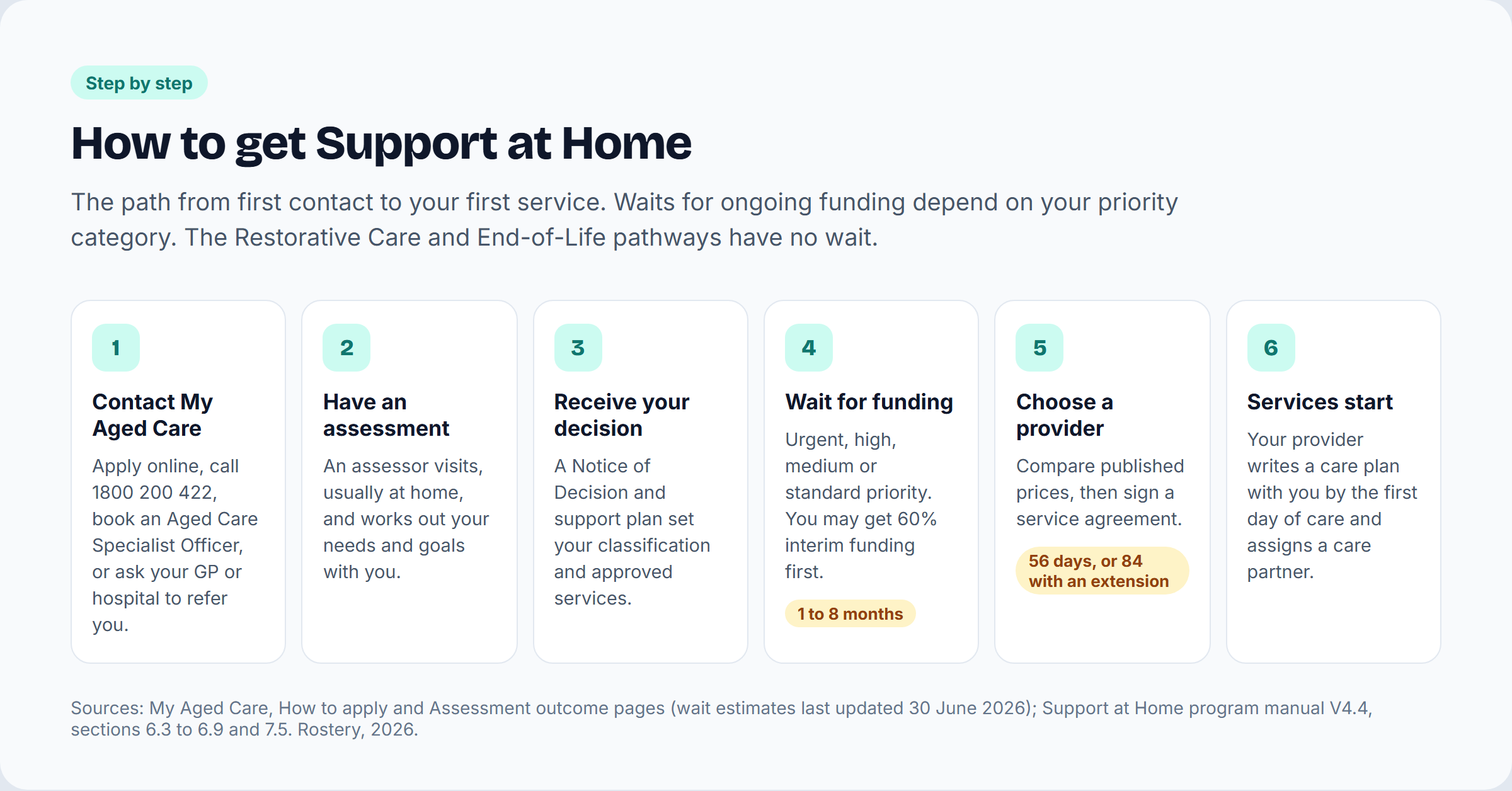 Six steps to Support at Home: contact My Aged Care, have an assessment, receive your Notice of Decision, wait for funding (1 to 8 months), choose a provider within 56 days or 84 with an extension, and start services