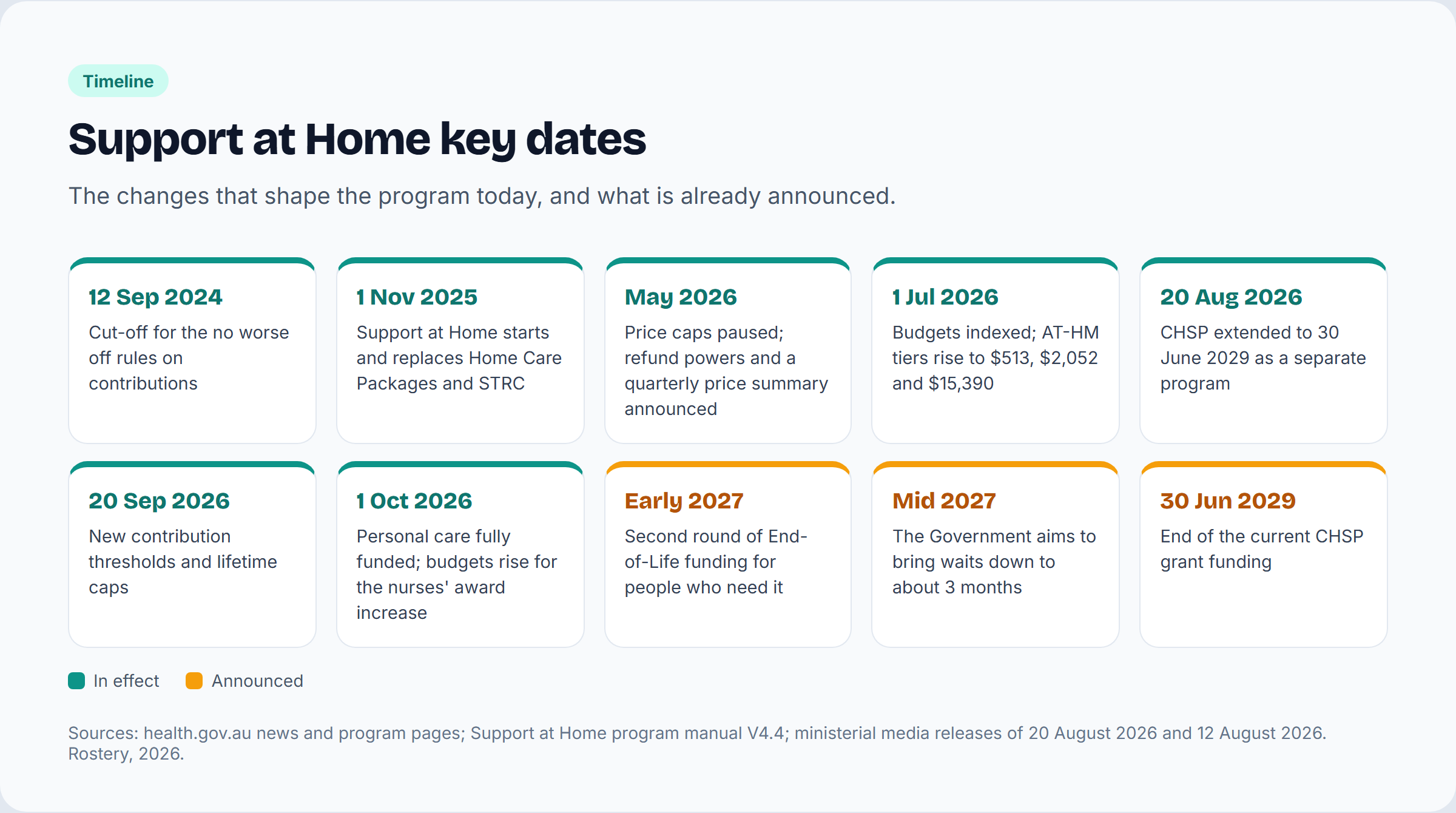 Support at Home timeline from the 12 September 2024 no worse off cut-off to the end of current CHSP grant funding on 30 June 2029