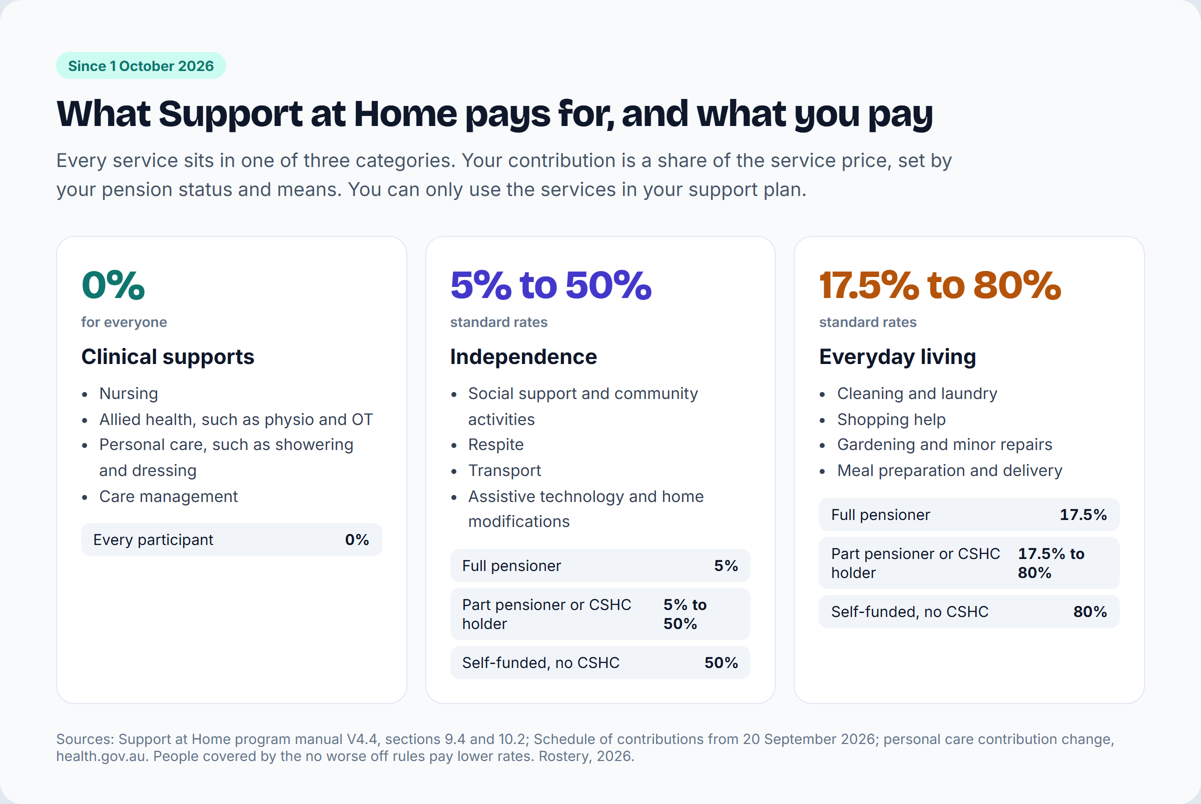The three Support at Home service categories: clinical supports at 0% contribution, independence at 5% to 50%, and everyday living at 17.5% to 80%, with example services in each