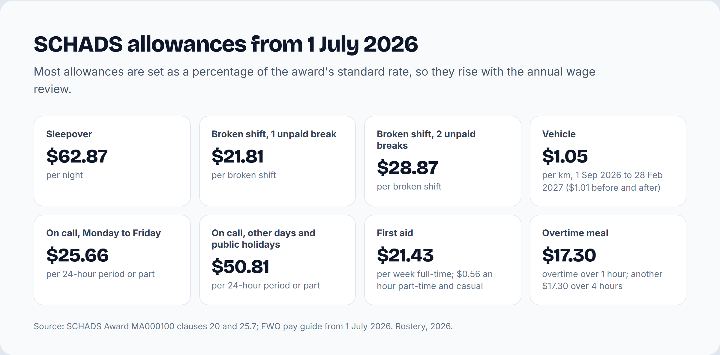 SCHADS allowances from 1 July 2026: sleepover $62.87 a night, broken shift $21.81 or $28.87, vehicle $1.05 a km, on call $25.66 or $50.81, first aid $21.43 a week, overtime meal $17.30