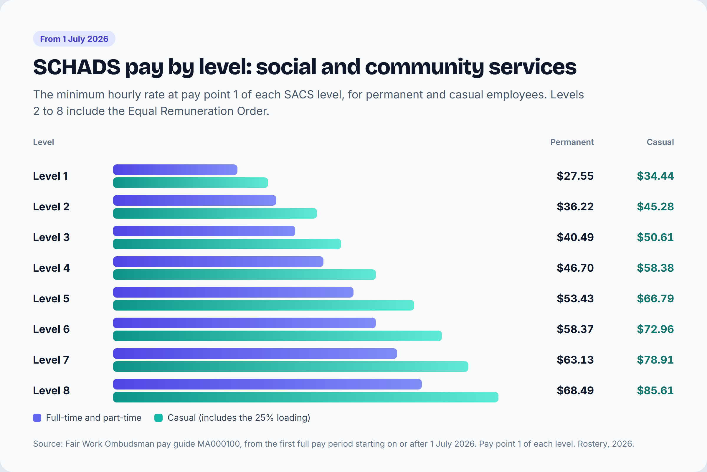 Bar chart of SCHADS SACS hourly rates at pay point 1 from 1 July 2026: Level 1 $27.55 (casual $34.44), Level 2 $36.22 ($45.28), Level 3 $40.49 ($50.61), Level 4 $46.70 ($58.38), Level 5 $53.43 ($66.79), Level 6 $58.37 ($72.96), Level 7 $63.13 ($78.91), Level 8 $68.49 ($85.61)