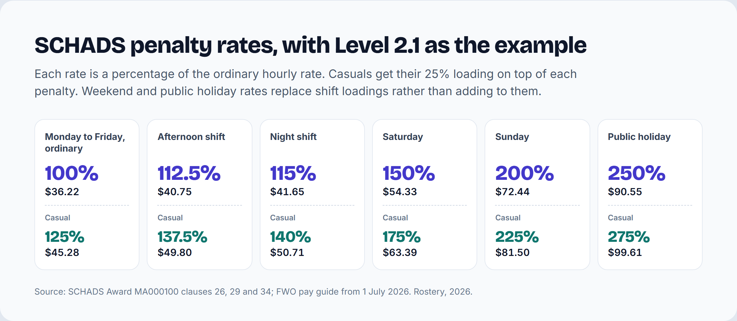 SCHADS penalty rates for Level 2.1 from 1 July 2026: ordinary 100% $36.22 (casual 125% $45.28), afternoon 112.5% $40.75 (137.5% $49.80), night 115% $41.65 (140% $50.71), Saturday 150% $54.33 (175% $63.39), Sunday 200% $72.44 (225% $81.50), public holiday 250% $90.55 (275% $99.61)