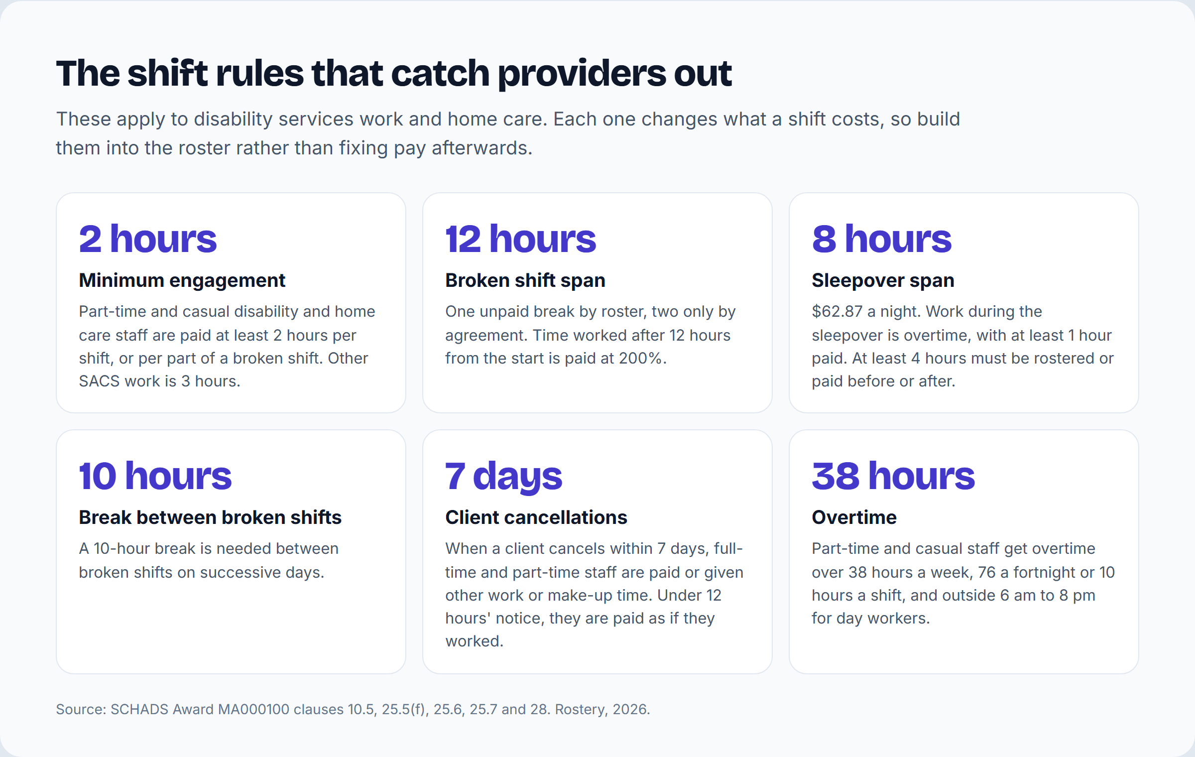 Six SCHADS shift rules: 2-hour minimum engagement, 12-hour broken shift span, 8-hour sleepover span, 10-hour break between broken shifts, 7-day client cancellation rule, 38-hour overtime trigger