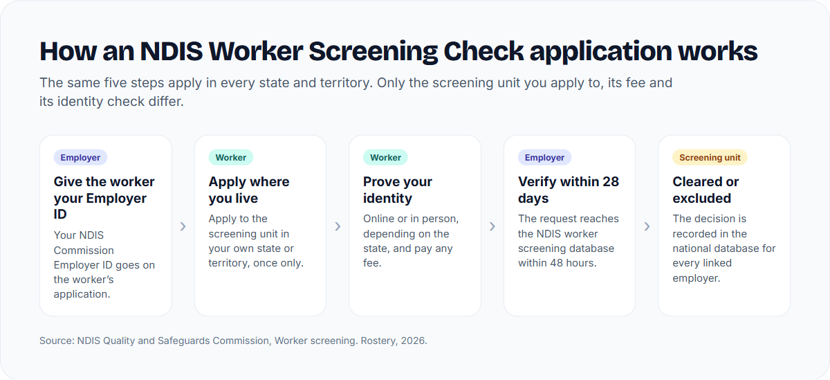 Five steps of an NDIS Worker Screening Check application: employer gives Employer ID, worker applies where they live, worker proves identity, employer verifies within 28 days, screening unit decides cleared or excluded