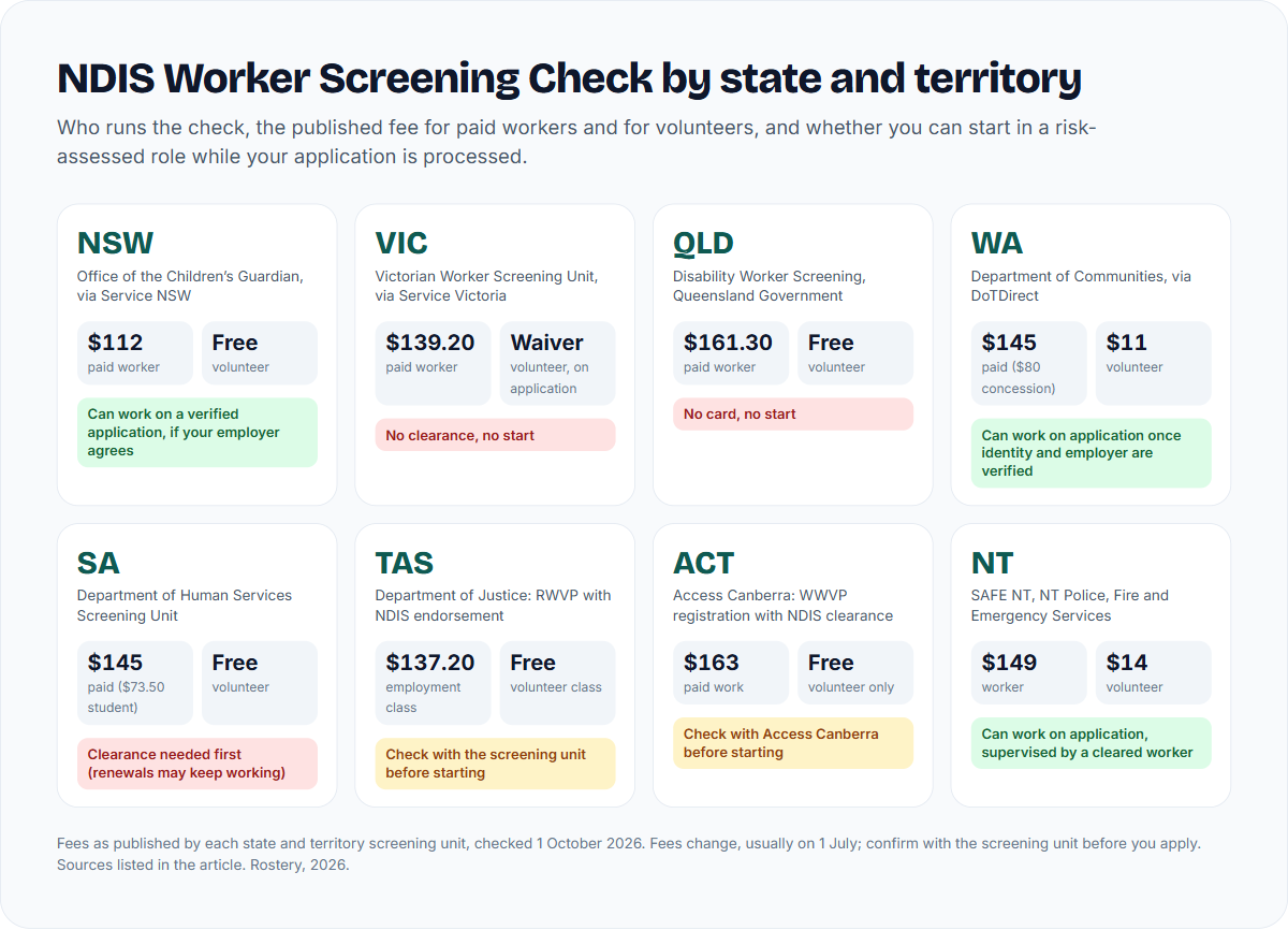 NDIS Worker Screening Check fees and rules for NSW, Victoria, Queensland, Western Australia, South Australia, Tasmania, the ACT and the Northern Territory