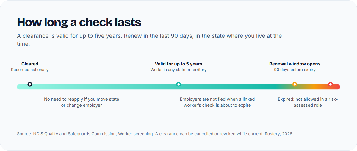 Timeline of an NDIS Worker Screening Check: cleared and recorded nationally, valid for up to five years, renewal window opens 90 days before expiry