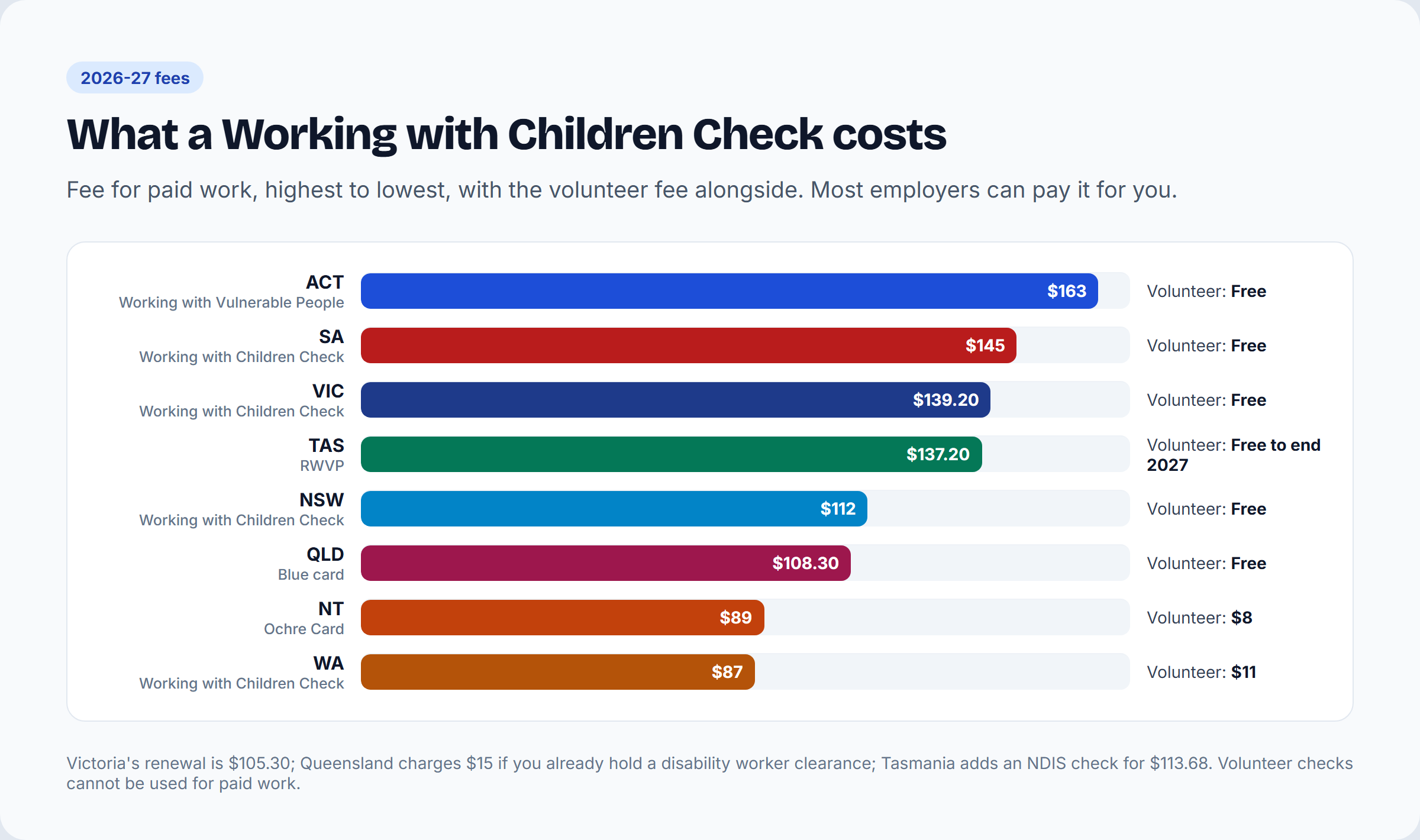 Working with Children Check fees 2026-27 in each state, for paid work and volunteers