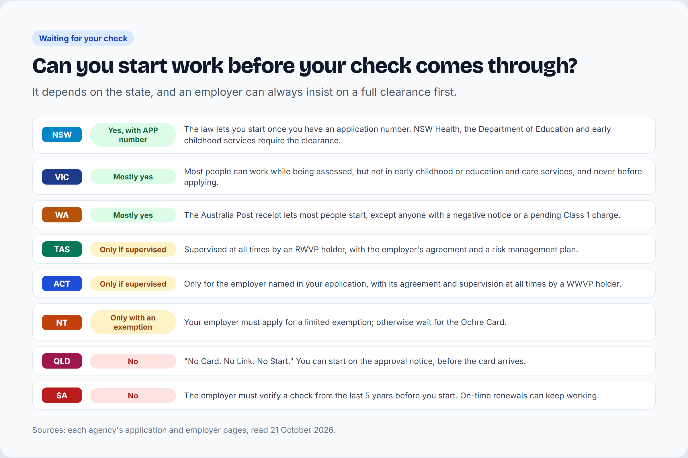 Whether you can start work before your Working with Children Check is cleared, state by state