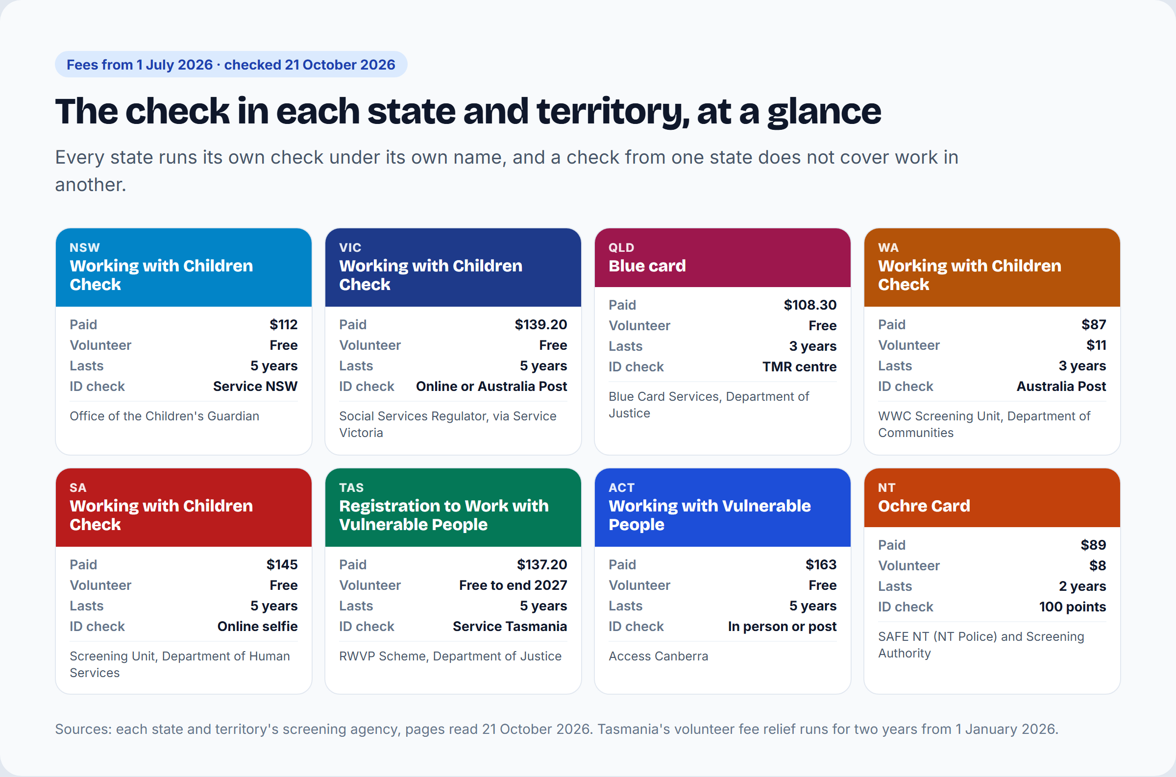Working with Children Check in each Australian state and territory: name, fee, volunteer fee, validity and where to verify ID