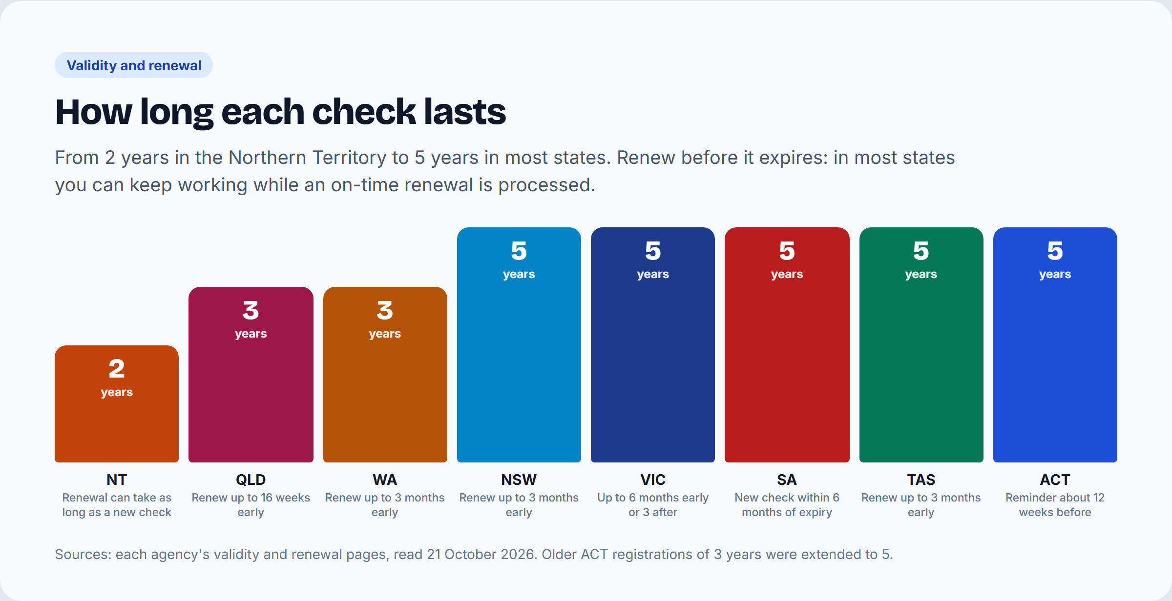 How long a Working with Children Check lasts in each state: 2 years in the NT, 3 in Queensland and WA, 5 elsewhere